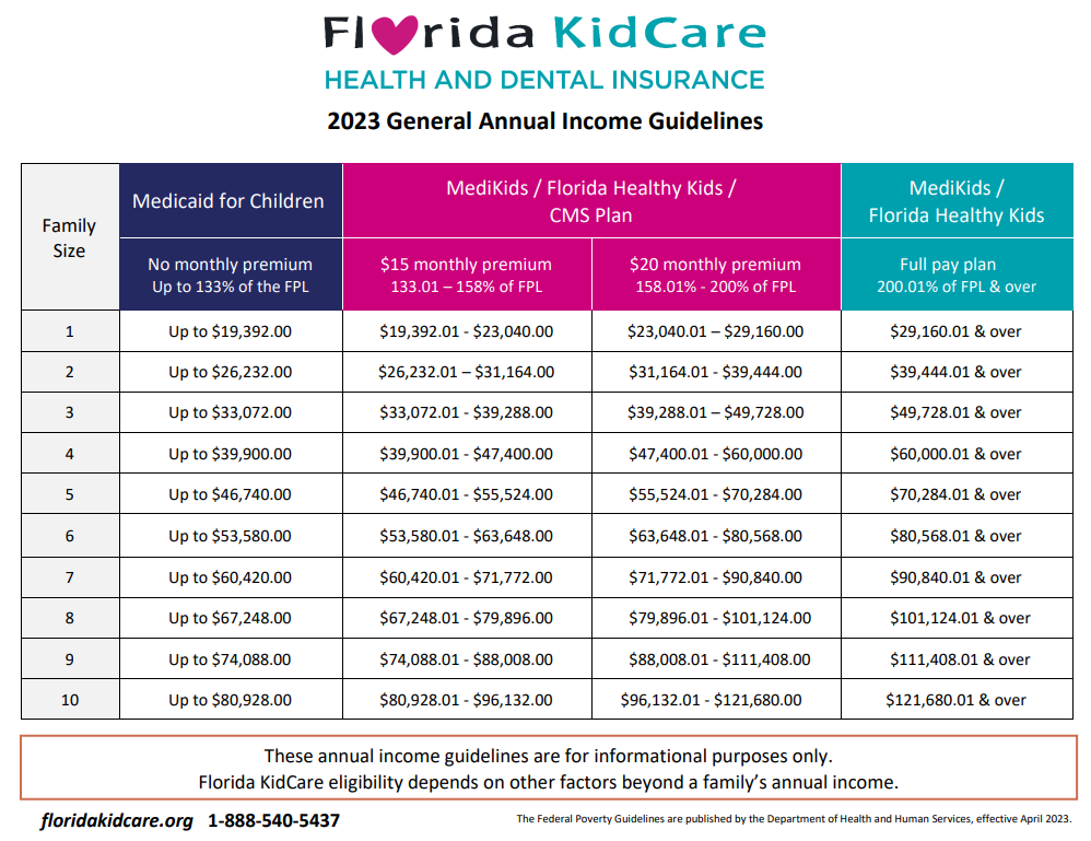 Florida KidCare Limits and Eligibility CoveringCFL